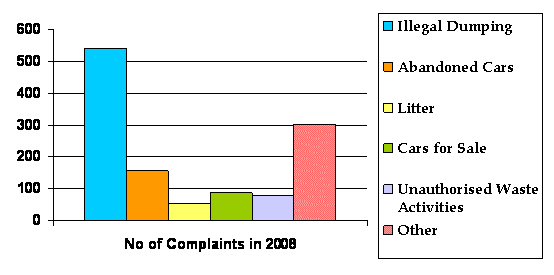 graph showing the breakdown of environmental complaints received in 2008